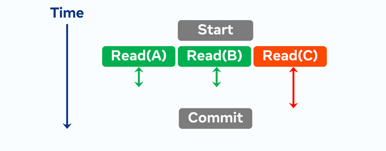 Caching a transaction