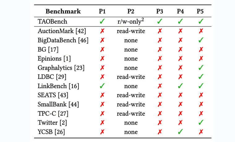 Existing benchmarks