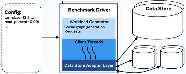 Benchmark architecture