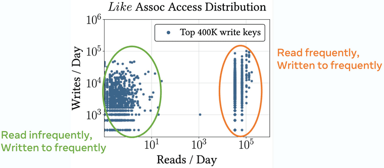 Read and write hotspots