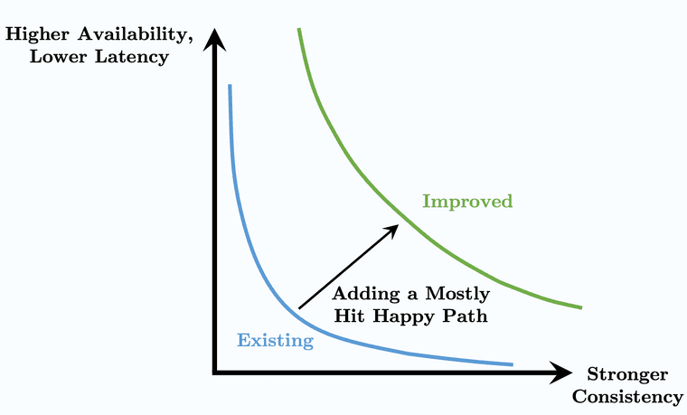 Mostly happy hit path