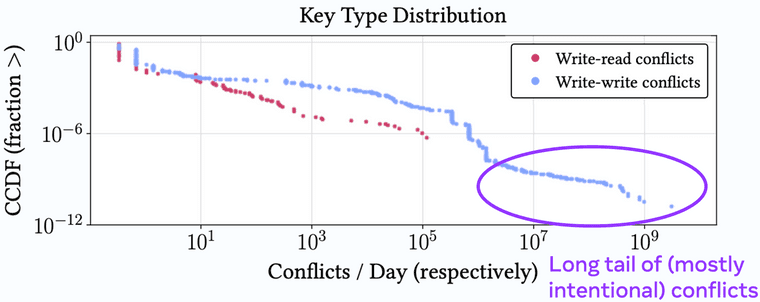 Contention