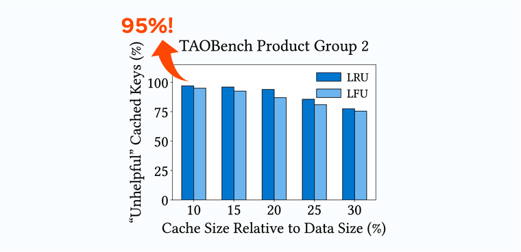 Poor performance with standard caching policies